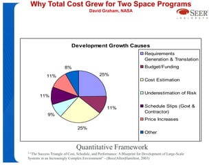 Why Total Cost Grew for Two Space Programs
                                       David Graham, NASA




                            Development Growth Causes
                                                                           Requirements
                                                                           Generation & Translation
                       8%                                                  Budget/Funding

            11%                               25%
                                                                           Cost Estimation


                                                                           Underestimation of Risk
         11%

                                                   11%                     Schedule Slips (Govt &
                                                                           Contractor)
            9%
                                                                           Price Increases

                                25%
                                                                           Other


                               Quantitative Framework
5 “TheSuccess Triangle of Cost, Schedule, and Performance: A Blueprint for Development of Large-Scale
Systems in an Increasingly Complex Environment” - (Booz|Allen|Hamilton, 2003)
 