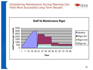 Considering Maintenance During Planning Can
Yield More Successful Long Term Results




                                            Staff Vs Maintenance Rigor

                          3500
  staff hours per month




                          3000
                          2500                                                  develop
                          2000                                                  Rigor vhi+
                          1500                                                  Rigor nom
                          1000
                                                                                Rigor vlo
                           500
                             0
                                 1   7 13 19 25 31 37 43 49 55 61 67 73 79 85
                                                     Time




                                                                                          19
 