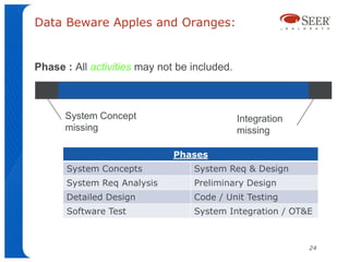 Data Beware Apples and Oranges:


Phase : All activities may not be included.



      System Concept                          Integration
      missing                                 missing

                              Phases
      System Concepts             System Req & Design
      System Req Analysis         Preliminary Design
      Detailed Design             Code / Unit Testing
      Software Test               System Integration / OT&E



                                                            24
 