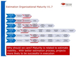 Estimation Organizational Maturity V1.7


  Level   Informal or no
                              Manual effort
                               estimating

    0
            estimating          without a
                                 process




  Level    Direct Task
                              Spreadsheets
                                                      Ad Hoc

    1
           Estimation                                 Process



            Formal                                 Simple model

  Level     Sizing
             (e.g.
                                Direct
                                 Task
                                                      (Size *
                                                   Productivity)
                                                    or informal
                                                                        Some
                                                                      measureme          Informal

    2                                                                                     Process
                                                                         nt &
           function           Estimation             SEER Use
                                                                       analysis
            points)

  Level   Formal
                             Robust
                           Parametric          Estimate vs.
                                                                   Formalized
                                                                    Multiple
                                                                                     Rigorous
                                                                                    measurement
                                                                                                        Parametric
                                                                                                        planning &
                                                                                                                            Risk            Repeatable

    3
           Sizing          estimation         actual capture        Estimate                                             Management          process
                                                                                     & analysis           Control
                             (SEER)                                 Process




  Level   Formal sizing
                               Repeatable
                                                       Robust
                                                     parametric
                                                                       Rigorous
                                                                      measurement
                                                                                         Parametric
                                                                                         estimation            Risk
                                                                                                                                Process
                                                                                                                             improvement

    4
                                process              estimating                         with tracking       Management        via lessons
                                                                       & analysis
                                                       (SEER)                             & control                             learned




  Level   Formal sizing
                               Repeatable
                                                       Robust
                                                     parametric
                                                                       Rigorous
                                                                      measurement
                                                                                         Parametric
                                                                                         estimation            Risk
                                                                                                                              Continuous
                                                                                                                               process

    5
                                process              estimating                         with tracking       Management
                                                                       & analysis                                            improvement
                                                       (SEER)                             & control




Why should we care? Maturity is related to estimate
viability… With better estimation process, projects
more likely to be successful in execution
 