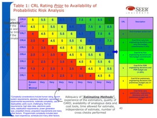 Table 1: CRL Rating Prior to Availability of
        Probabilistic Risk Analysis

     Basic    CRL9            5         5.5         6         6.5       7     7.5     8     8.5    9
“Complexity*”                                                                                                CRL            Description

     of the CRL8            4.5           5        5.5         6       6.5     7     7.5     8     8.5
  to go work
  at the time CRL7                                                                                                   End of project actual cost

     of the
                              4         4.5         5         5.5       6     6.5     7     7.5    8             9

   estimate
                CRL6        3.5           4        4.5         5       5.5     6     6.5     7     7.5                  Cost fit for very firm
                                                                                                                 8   engineering decisions and
                                                                                                                          very firm budget
                                                                                                                       commitments (+/-5%)
                CRL5          3         3.5         4         4.5       5     5.5     6     6.5    7
                                                                                                                           Cost fit for firm
                CRL4        2.5           3        3.5         4       4.5     5     5.5     6     6.5           7   engineering decisions and
                                                                                                                     firm budget commitments
                                                                                                                              (+/-15%)
                CRL3          2         2.5         3         3.5       4     4.5     5     5.5    6
                                                                                                                          Cost fit for PDR
                CRL2                                                                                             6   engineering decisions and
                            1.5           2        2.5         3       3.5     4     4.5     5     5.5                    PDR budget use
                                                                                                                              (+/-25%)
                CRL1          1         1.5         2         2.5       3     3.5     4     4.5    5
                                                                                                                       Cost fit for preliminary
                                                                                                                 5   engineering decisions and
                          Extrem       Very       Very      Very      Very   Very   Very   Very   Very               preliminary budget use (+/-
                          el                                                                                                     35%)
                          Minimal
                                                                                                                           Cost fit for very
                                                                                                                 4    preliminary engineering
                                                                                                                         decisions and very
      *Complexity considerations include human rating, launch       Adequacy of “Estimating Methods”,                preliminary budget use (+/-
      system requirements, planetary destination, operational vs
      experimental requirements, materials complexity, use of
                                                                   experience of the estimators, quality of                     45%)

      deployables, parts count, challenging thermal                CARD, availability of analogous data and
      requirements, high data rates, electronic parts               cost tools, time allowed for estimate,
      class, stabilization requirements, power generation
                                                                    independence of estimate, number of     43
      type, propellant choice, propulsion requirements and many
      other factors. Programmatic complexity includes team                 cross checks performed
      size, team experience, schedule and many other factors.
 