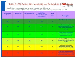 Table 2: CRL Rating After Availability of Probabilistic Risk Analysis
         Use S Curve inter-quartile cost range to translate to a CRL rating
                –Calculate ratio of 75th percentile cost to 25th percentile cost; then lookup ratio on chart to read CRL
                                                                        Lookup
25th   Percentile      Median Cost       75th   Percentile Cost       Ratio of 75th         Read
       Cost                                                       Percentile Cost to 25th   CRL
                                                                     Percentile Cost                           Description

                                                                                                         End of project actual cost
        100                100                     100                     1.00              9


                                                                                                            Cost fit for very firm
        95                 100                     105                     1.11              8         engineering decisions and very
                                                                                                         firm budget commitments
                                                                                                                   (+/-5%)


                                                                                                        Cost fit for firm engineering
        85                 100                     115                     1.35              7           decisions and firm budget
                                                                                                           commitments (+/-15%)


                                                                                                        Cost fit for PDR engineering
        75                 100                     125                     1.67              6         decisions and PDR budget use
                                                                                                                    (+/-25%)


                                                                                                           Cost fit for preliminary
        65                 100                     135                     2.08              5          engineering decisions and
                                                                                                      preliminary budget use (+/-35%)


                                                                                                        Cost fit for very preliminary
        55                 100                     145                     2.64              4        engineering decisions and very
                                                                                                       44
                                                                                                      preliminary budget use (+/-45%)
 