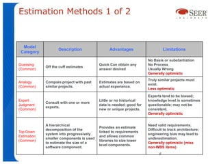 Estimation Methods 1 of 2


  Model
                    Description                 Advantages                     Limitations
 Category
                                                                     No Basis or substantiation
Guessing                                  Quick Can obtain any       No Process
             Off the cuff estimates
(Common)                                  answer desired             Usually Wrong
                                                                     Generally optimistic
                                                                     Truly similar projects must
Analogy      Compare project with past    Estimates are based on
                                                                     exist.
(Common)     similar projects.            actual experience.
                                                                     Less optimistic

                                                                     Experts tend to be biased;
Expert                                    Little or no historical    knowledge level is sometimes
             Consult with one or more
Judgment                                  data is needed; good for   questionable; may not be
             experts.
(Common)                                  new or unique projects.    consistent.
                                                                     Generally optimistic


             A hierarchical                                          Need valid requirements.
                                          Provides an estimate
             decomposition of the                                    Difficult to track architecture;
Top Down                                  linked to requirements
             system into progressively                               engineering bias may lead to
Estimation                                and allows common
             smaller components is used                              underestimation.
(Common)                                  libraries to size lower
             to estimate the size of a                               Generally optimistic (miss
                                          level components.
             software component.                                     non-WBS items)
                                                                           6
 