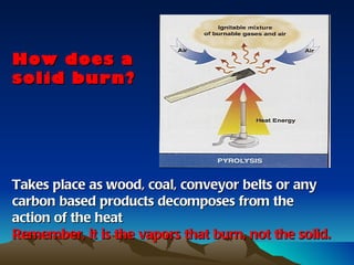 How does a
solid burn?




Takes place as wood, coal, conveyor belts or any
carbon based products decomposes from the
action of the heat
Remember, it is the vapors that burn, not the solid.
 