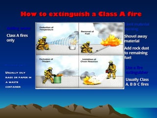 How to extinguish a Class A fire
                                     Limit material
Adding water                         burning
Class A fires                        Shovel away
only                                 material
                                     Add rock dust
                                     to remaining
                                     fuel
Pit a lid on it,
                                     Use a fire
Usually oily                         extinguisher
rags or paper in
                                     Usually Class
a waste
                                     A, B & C fires
container
 