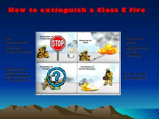 How to extinguish a Class C fire



Not                          Shut off the
recommended                  power
Water can                    May still have A
conduct electricity          or B fire
                             remaining



May not work
because of the
                            Use a BC or ABC
high temperature
                            fire extinguisher
of the electric arc
 