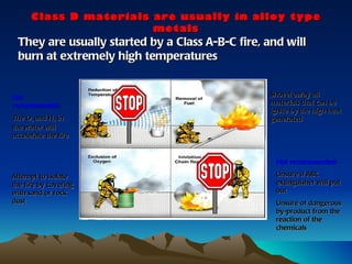 Class D materials are usually in alloy type
                        metals
 They are usually started by a Class A-B-C fire, and will
 burn at extremely high temperatures


Not                                              Shovel away all
recommended-                                     materials that can be
                                                 ignite by the high heat
The O2 and H2 in                                 generated
the water will
accelerate the fire


                                                   Not recommended-

Attempt to isolate                                 Unsure if ABC
the fire by covering                               extinguisher will put
with sand or rock                                  out
dust                                               Unsure of dangerous
                                                   by-product from the
                                                   reaction of the
                                                   chemicals
 