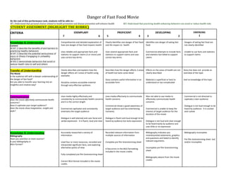 Danger of Fast Food Movie 
By the end of this performance task, students will be able to:: 
W1. Understand that personal choices related to health promotion and disease prevention will enhance health. W3. Understand that practicing health-enhancing behaviors can avoid or reduce health risks. 
STUDENT ASSESSMENT (HIGHLIGHT THE RUBRIC) 
CRITERIA EXEMPLARY 
7 6 
PROFICIENT 
5 4 
DEVELOPING 
3 2 
EMERGING 
1 
Knowledge & Understanding 
Content 
M.W1.2 describe the benefits of and barriers to 
practicing healthy behaviors 
M.W1.3 describe the potential seriousness of 
injury or illness if engaging in unhealthy 
behaviors 
M.W3.2 demonstrate behaviors that avoid or 
reduce health risks to self and others 
Comprehensive and detailed explanation of 
how one danger of fast food impacts health 
Uses reliable and appropriate facts and 
statistics to support claims (3 or more) and 
uses correct key terms 
Clearly Identifies one danger of fast food 
and the impact on health 
Uses several appropriate facts and 
statistics to support claims and uses 
correct key terms 
Identifies one danger of eating fast 
food 
Commercial attempts to include facts 
and statistics but failed to support 
claims 
Dangers of eating fast food are 
not clearly identified 
Unable to use facts and statistics 
to support claims 
Transfer of Understanding 
The Movie 
Is the audience left with a deeper understanding of 
the danger of fast food? 
Are you able to transfer your learning into an 
insightful and creative way? 
Clearly describes and explains how the 
danger affects all 3 areas of health using 
examples 
Storyline contains accessible material 
through very effective synthesis 
Describes how the danger affects 3 areas 
of health but lacks some detail 
Story contains useful information in an 
accessible form 
Effects on the areas of health are not 
clearly described. 
Material is superficial or hard to 
understand or too complicated 
Story line does not provide an 
overview of the topic 
Had no knowledge of the topic 
Communication 
Does the movie effectively communicate health 
concerns? 
Does it captivate your target audience? 
Does the movie show imagination, insight and 
style? 
Uses media highly effectively and 
consistently to communicate health concerns 
and it is the correct length 
Commercial captivates and consistently 
entertains the target audience 
Dialogue is well planned and uses facial and 
verbal expression. It is fluent, loud and clear 
Uses media effectively to communicate 
health concerns 
Commercial shows a good awareness of 
target audience and has entertaining 
moments 
Dialogue is fluent and loud enough to be 
heard by audience but lacks expression 
Was not able to use media to 
effectively communicate health 
concerns 
Commercial is unable to keep the 
interest of target audience for the 
duration of the movie 
Dialogue is not loud and clear enough 
to be heard easily by audience and 
uses little or no expression 
Commercial is not directed to 
captivate a teen audience 
Dialogue is not loud enough to be 
heard by audience. It is unclear 
and rushed 
Knowledge & Understanding 
Bibliography 
Have you used four or more sources? 
Is your bibliography in 
MLA Format? 
Accurately researched a variety of 
information. 
Used four or more resources, recorded and 
interpreted significant facts, and exploring 
alternative points of view 
Fully completed pre film brainstorming sheet 
Correct MLA format included in the movie 
credits 
Recorded relevant information from 
multiple sources of information 
Complete pre film brainstorming sheet 
A few errors in the MLA formatting 
included in the movie credits 
Bibliography indicates you 
misinterpreted statements, graphics 
and questions and failed to identify 
relevant arguments. 
Incomplete pre film brainstorming 
sheet 
Bibliography absent from the movie 
credits 
Bibliography incomplete 
Pre film brainstorming sheet lost 
and/or incomplete 
 