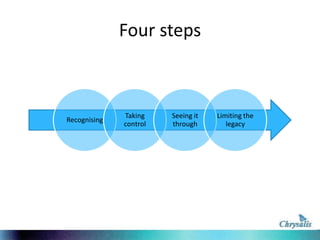 Four steps

Recognising

Taking
control

Seeing it
through

Limiting the
legacy

 