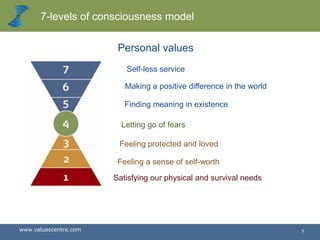 7-levels of consciousness model
Personal values
Self-less service
Making a positive difference in the world
Know and
Understand

Self-esteem

Finding meaning in existence
Letting go of fears

Love & Belonging

Feeling protected and loved

Safety

Feeling a sense of self-worth

Physiological

www.valuescentre.com

Satisfying our physical and survival needs

5

 