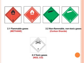 2.1 Flammable gases 2.2 Non-flammable, non-toxic gases
(METHANE) (Corbon Dioxide)
2.3 Toxic gases
(NO2, CO)
 