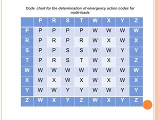 P R S T W X Y Z
P P P P P W W W W
R P R P R W X W X
S P P S S W W Y Y
T P R S T W X Y Z
W W W W W W W W W
X W X W X W X W X
Y W W Y Y W W Y Y
Z W X Y Z W X Y Z
Code chart for the determination of emergency action codes for
multi-loads
 