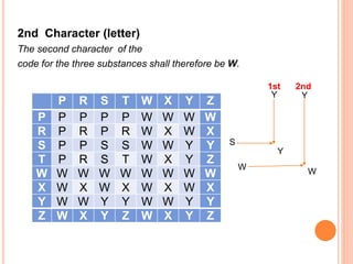 2nd Character (letter)
The second character of the
code for the three substances shall therefore be W.
P R S T W X Y Z
P P P P P W W W W
R P R P R W X W X
S P P S S W W Y Y
T P R S T W X Y Z
W W W W W W W W W
X W X W X W X W X
Y W W Y Y W W Y Y
Z W X Y Z W X Y Z
Y
S
Y
Y
W
W
1st 2nd
 