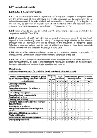 Dangerous Goods Regulations 2020 Instructor Mohamed A. M. Tayfour | SCAA Approval # 49 13 / 61
1.5 Training Requirements
1.5.0 Initial & Recurrent Training
1.5.1 The successful application of regulations concerning the transport of dangerous goods
and the achievement of their objectives are greatly dependent on the appreciation by all
individuals concerned of the risks involved and on a detailed understanding of the Regulations.
This can only be achieved by properly planned and maintained initial and recurrent training
programs for all persons concerned in the transport of dangerous goods.
1.5.2 Training must be provided or verified upon the employment of personnel identified in the
categories specified in Table 1.5.A.
1.5.3 All categories of staff involved in the movement of dangerous goods by air are legally
required to have mandated job-specific training. Training must be provided or verified when an
employer hires an individual who will be involved in the movement of dangerous goods.
Refresher or recurrent training must be received within 24 months of previous dangerous goods
training to make sure that the staff‘s knowledge is up to date.
1.5.4 A test must be undertaken following dangerous goods training to verify understanding of
the regulations. Confirmation is required of successful completion of the test.
1.5.5 A record of training must be maintained by the employer which must show the name of
each individual trained, the date of the most recent training, and description of the training and
the name and address of the organization providing this training.
TABLE 1.5.A
Minimum Requirements for Training Curricula (IATA DGR Ref. 1.5.2)
Aspects of transport of dangerous goods
by air with which they should be familiar,
as a minimum
Shippers
&
packers
Freight
Forwarders
Operators and ground
handling agents
Security
screeners
1 2 3 4 5 6 7 8 9 10 11 12
General philosophy            
Limitations           
General requirements for shippers   
Classification     
List of dangerous goods     
General packing requirements    
Packing instructions    
Labeling and marking            
Shipper's Declaration and other relevant
documentation
    
Acceptance procedures 
Recognition of Undeclared Dangerous
Goods
           
Storage and loading procedures    
Pilots' notification   
Provisions for passengers and crew            
Emergency procedures            
 