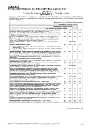 Dangerous Goods Regulations 2020 Instructor Mohamed A. M. Tayfour | SCAA Approval # 49 19 / 61
TABLE 2.4.A
Provisions for Dangerous Goods Carried by Passengers or Crew
 