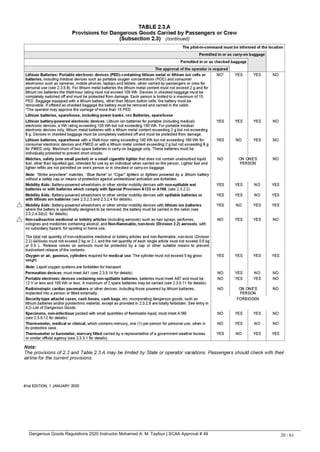 Dangerous Goods Regulations 2020 Instructor Mohamed A. M. Tayfour | SCAA Approval # 49 20 / 61
 