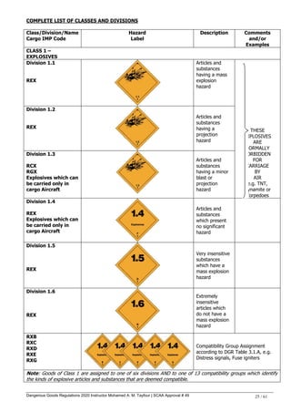 Dangerous Goods Regulations 2020 Instructor Mohamed A. M. Tayfour | SCAA Approval # 49 25 / 61
COMPLETE LIST OF CLASSES AND DIVISIONS
Class/Division/Name
Cargo IMP Code
Hazard
Label
Description Comments
and/or
Examples
CLASS 1 –
EXPLOSIVES
Division 1.1
REX
Articles and
substances
having a mass
explosion
hazard
THESE
EXPLOSIVES
ARE
NORMALLY
FORBIDDEN
FOR
CARRIAGE
BY
AIR
e.g. TNT,
Dynamite or
Torpedoes
Division 1.2
REX
Articles and
substances
having a
projection
hazard
Division 1.3
RCX
RGX
Explosives which can
be carried only in
cargo Aircraft
Articles and
substances
having a minor
blast or
projection
hazard
Division 1.4
REX
Explosives which can
be carried only in
cargo Aircraft
Articles and
substances
which present
no significant
hazard
Division 1.5
REX
Very insensitive
substances
which have a
mass explosion
hazard
Division 1.6
REX
Extremely
insensitive
articles which
do not have a
mass explosion
hazard
RXB
RXC
RXD
RXE
RXG
Compatibility Group Assignment
according to DGR Table 3.1.A, e.g.
Distress signals, Fuse igniters
Note: Goods of Class 1 are assigned to one of six divisions AND to one of 13 compatibility groups which identify
the kinds of explosive articles and substances that are deemed compatible.
 