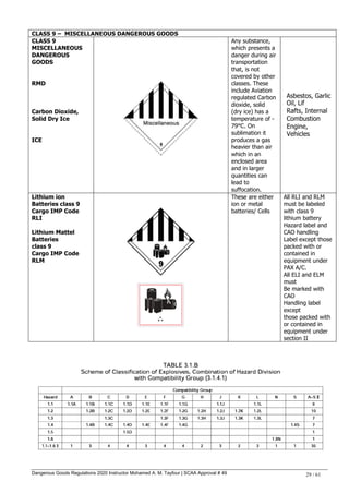 Dangerous Goods Regulations 2020 Instructor Mohamed A. M. Tayfour | SCAA Approval # 49 29 / 61
CLASS 9 – MISCELLANEOUS DANGEROUS GOODS
CLASS 9
MISCELLANEOUS
DANGEROUS
GOODS
RMD
Carbon Dioxide,
Solid Dry Ice
ICE
Any substance,
which presents a
danger during air
transportation
that, is not
covered by other
classes. These
include Aviation
regulated Carbon
dioxide, solid
(dry ice) has a
temperature of -
79°C. On
sublimation it
produces a gas
heavier than air
which in an
enclosed area
and in larger
quantities can
lead to
suffocation.
Asbestos, Garlic
Oil, Lif
Rafts, Internal
Combustion
Engine,
Vehicles
Lithium ion
Batteries class 9
Cargo IMP Code
RLI
Lithium Mattel
Batteries
class 9
Cargo IMP Code
RLM
These are either
ion or metal
batteries/ Cells
All RLI and RLM
must be labeled
with class 9
lithium battery
Hazard label and
CAO handling
Label except those
packed with or
contained in
equipment under
PAX A/C.
All ELI and ELM
must
Be marked with
CAO
Handling label
except
those packed with
or contained in
equipment under
section II
 