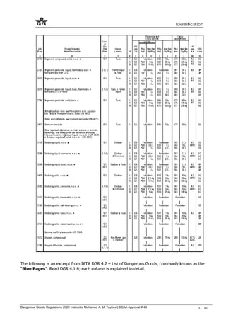 Dangerous Goods Regulations 2020 Instructor Mohamed A. M. Tayfour | SCAA Approval # 49 32 / 61
The following is an excerpt from IATA DGR 4.2 – List of Dangerous Goods, commonly known as the
―Blue Pages‖. Read DGR 4.1.6; each column is explained in detail.
 