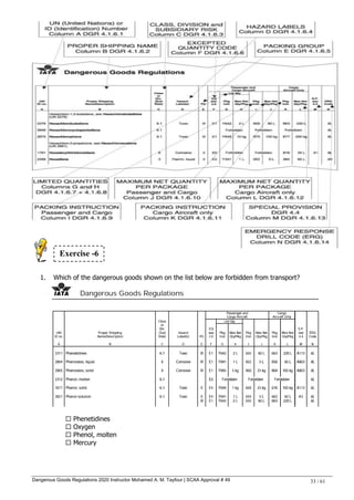 Dangerous Goods Regulations 2020 Instructor Mohamed A. M. Tayfour | SCAA Approval # 49 33 / 61
1. Which of the dangerous goods shown on the list below are forbidden from transport?
 Phenetidines
 Oxygen
 Phenol, molten
 Mercury
Exercise -6
 