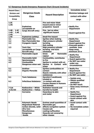 Dangerous Goods Regulations 2020 Instructor Mohamed A. M. Tayfour | SCAA Approval # 49 58 / 61
9.7 Dangerous Goods Emergency Response Chart (Ground Incidents)
Hazard Class /
Division and
Compatibility
Group
Dangerous Goods
Class
Hazard Description
Immediate Action
Minimize leakage and
contact with other
cargo
1.3C
1.3G
Explosives
(acceptable on
Cargo Aircraft only)
Fire and minor blast
hazard and/or minor
propulsive hazard  Notify Fire
Department
 Guard against fire
1.4B , 1.4C ,
1.4D , 1.4E ,
1.4G
Fire, but no other
significant hazard
1.4S Explosives (safety) Small fire hazard
2.1
2.2
2.2
2.3
Flammable Gas
Non-Flammable Gas
Cryogenic Liquid
Ignites when leaking
High pressure cylinder
bursting
Sub cooling
 Notify Fire
Department
 Guard against fire
 Evacuate goods –
ventilate area
 Keep away
minimum 25 m
Toxic Gas
(acceptable on Cargo
Aircraft only)
High pressure cylinder
bursting and toxic
inhalation
3 Flammable Liquid Gives off flammable
vapour
 Notify Fire
Department
 Guard against fire
 Do NOT use water
under any
circumstances
4.1
4.2
4.3
Flammable Solid
Spontaneously
Combustible
Dangerous when wet
Combustible, contributes
to fire
Ignites in contact with air
Ignites in Contact with
water
5.1
5.2
Oxidizer
Organic Peroxide
Ignites combustibles on
contact
Reacts violently with other
substances
 Notify Fire
Department
 Guard against fire
 Do NOT use water
6.1
6.2
Toxic Substance
Infectious Substance
Harmful if swallowed,
inhaled or
in contact with skin
Causes disease in Humans
and Animals
 Isolate area
 Obtain qualified
assistance
 Do NOT touch
 Keep away minimum
25 m
7 Cat
I/II/III
Radioactive – White
Radioactive – Yellow
Radiation hazards and
harmful to health
8 Corrosive Hazardous to skin
and metal
 Notify Fire
Department
 Guard against fire
 Avoid contact with
skin
9 Polymeric Beads
Magnetized Material
Carbon dioxide, solid
(Dry Ice)
Miscellaneous
Dangerous
Goods
Evolves small quantities of
flammable gas
Affects navigation system
Causes sub
cooling/suffocation
Hazards not covered by
other classes
 Avoid contact with
skin
 No immediate action
required
 