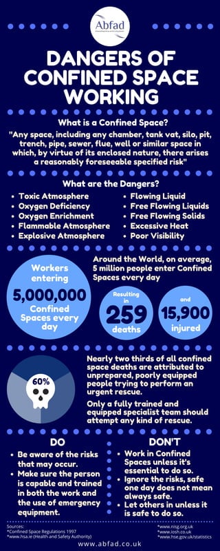 Nearly two thirds of all confined
space deaths are attributed to
unprepared, poorly equipped
people trying to perform an
urgent rescue.
Only a fully trained and
equipped specialist team should
attempt any kind of rescue.
Toxic Atmosphere
Oxygen Deficiency
Oxygen Enrichment
Flammable Atmosphere
Explosive Atmosphere
"Any space, including any chamber, tank vat, silo, pit,
trench, pipe, sewer, flue, well or similar space in
which, by virtue of its enclosed nature, there arises
a reasonably foreseeable specified risk"
DANGERS OF
CONFINED SPACE
WORKING
5,000,000
Confined
Spaces every
day
259deaths
15,900
injured
Workers
entering
Around the World, on average,
5 million people enter Confined
Spaces every day
Resulting
in and
What is a Confined Space?
*Confined Space Regulations 1997
*www.hsa.ie (Health and Safety Authority)
Sources:
*www.iosh.co.uk
*www.hse.gov.uk/statistics
*www.nisg.org.uk
What are the Dangers?
Flowing Liquid
Free Flowing Liquids
Free Flowing Solids
Excessive Heat
Poor Visibility
60%
Be aware of the risks
that may occur.
Make sure the person
is capable and trained
in both the work and
the use of emergency
equipment.
Work in Confined
Spaces unless it's
essential to do so.
Ignore the risks, safe
one day does not mean
always safe.
Let others in unless it
is safe to do so.
DO DON'T
www.abfad.co.uk
 