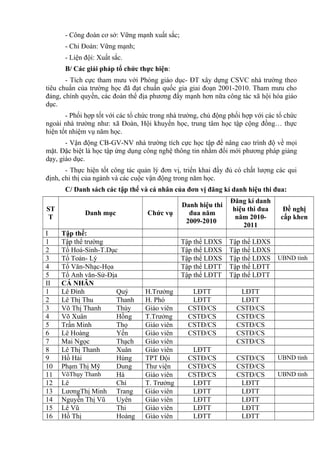 - Công đoàn cơ sở: Vững mạnh xuất sắc;
- Chi Đoàn: Vững mạnh;
- Liện đội: Xuất sắc.
B/ Các giải pháp tổ chức thực hiện:
- Tích cực tham mưu với Phòng giáo dục- ĐT xây dựng CSVC nhà trường theo
tiêu chuẩn của trường học đã đạt chuẩn quốc gia giai đoạn 2001-2010. Tham mưu cho
đảng, chính quyền, các đoàn thể địa phương đẩy mạnh hơn nữa công tác xã hội hóa giáo
dục.
- Phối hợp tốt với các tổ chức trong nhà trường, chủ động phối hợp với các tổ chức
ngoài nhà trường như: xã Đoàn, Hội khuyến học, trung tâm học tập cộng đồng… thực
hiện tốt nhiệm vụ năm học.
- Vận động CB-GV-NV nhà trường tích cực học tập để nâng cao trình độ về mọi
mặt. Đặc biệt là học tập ứng dụng công nghệ thông tin nhằm đổi mới phương pháp giảng
dạy, giáo dục.
- Thực hiện tốt công tác quản lý đơn vị, triển khai đầy đủ có chất lượng các qui
định, chỉ thị của ngành và các cuộc vận động trong năm học.
C/ Danh sách các tập thể và cá nhân của đơn vị đăng kí danh hiệu thi đua:
ST
T
Danh mục Chức vụ
Danh hiệu thi
đua năm
2009-2010
Đăng kí danh
hiệu thi đua
năm 2010-
2011
Đề nghị
cấp khen
I Tập thể:
1 Tập thể trường Tập thể LĐXS Tập thể LĐXS
2 Tổ Hoá-Sinh-T.Dục Tập thể LĐXS Tập thể LĐXS
3 Tổ Toán- Lý Tập thể LĐXS Tập thể LĐXS UBND tỉnh
4 Tổ Văn-Nhạc-Họa Tập thể LĐTT Tập thể LĐTT
5 Tổ Anh văn-Sử-Địa Tập thể LĐTT Tập thể LĐTT
II CÁ NHÂN
1 Lê Đình Quý H.Trưởng LĐTT LĐTT
2 Lê Thị Thu Thanh H. Phó LĐTT LĐTT
3 Võ Thị Thanh Thúy Giáo viên CSTĐ/CS CSTĐ/CS
4 Võ Xuân Hồng T.Trưởng CSTĐ/CS CSTĐ/CS
5 Trần Minh Thọ Giáo viên CSTĐ/CS CSTĐ/CS
6 Lê Hoàng Yến Giáo viên CSTĐ/CS CSTĐ/CS
7 Mai Ngọc Thạch Giáo viên CSTĐ/CS
8 Lê Thị Thanh Xuân Giáo viên LĐTT
9 Hồ Hải Hùng TPT Đội CSTĐ/CS CSTĐ/CS UBND tỉnh
10 Phạm Thị Mỹ Dung Thư viện CSTĐ/CS CSTĐ/CS
11 VõThụy Thanh Hà Giáo viên CSTĐ/CS CSTĐ/CS UBND tỉnh
12 Lê Chí T. Trưởng LĐTT LĐTT
13 LươngThị Minh Trang Giáo viên LĐTT LĐTT
14 Nguyễn Thị Vũ Uyên Giáo viên LĐTT LĐTT
15 Lê Vũ Thi Giáo viên LĐTT LĐTT
16 Hồ Thị Hoàng Giáo viên LĐTT LĐTT
 