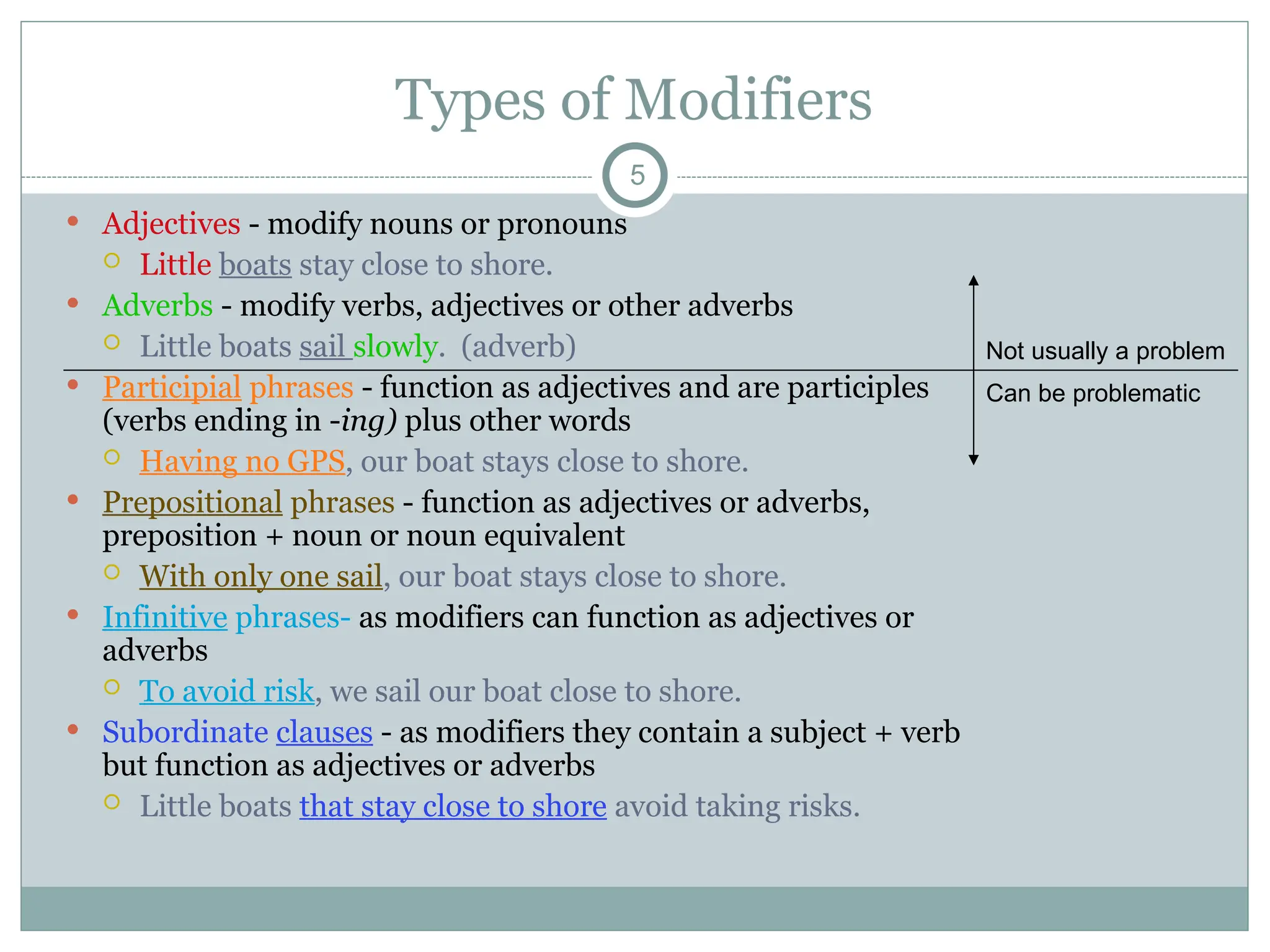 Types of Modifiers
5
 Adjectives - modify nouns or pronouns
 Little boats stay close to shore.
 Adverbs - modify verbs, adjectives or other adverbs
 Little boats sail slowly. (adverb)
 Participial phrases - function as adjectives and are participles
(verbs ending in -ing) plus other words
 Having no GPS, our boat stays close to shore.
 Prepositional phrases - function as adjectives or adverbs,
preposition + noun or noun equivalent
 With only one sail, our boat stays close to shore.
 Infinitive phrases- as modifiers can function as adjectives or
adverbs
 To avoid risk, we sail our boat close to shore.
 Subordinate clauses - as modifiers they contain a subject + verb
but function as adjectives or adverbs
 Little boats that stay close to shore avoid taking risks.
Not usually a problem
Can be problematic
 