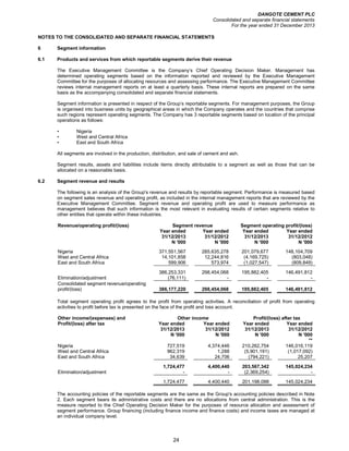 DANGOTE CEMENT PLC
Consolidated and separate financial statements
For the year ended 31 December 2013
24
NOTES TO THE CONSOLIDATED AND SEPARATE FINANCIAL STATEMENTS
6 Segment information
6.1 Products and services from which reportable segments derive their revenue
The Executive Management Committee is the Company’s Chief Operating Decision Maker. Management has
determined operating segments based on the information reported and reviewed by the Executive Management
Committee for the purposes of allocating resources and assessing performance. The Executive Management Committee
reviews internal management reports on at least a quarterly basis. These internal reports are prepared on the same
basis as the accompanying consolidated and separate financial statements.
Segment information is presented in respect of the Group’s reportable segments. For management purposes, the Group
is organised into business units by geographical areas in which the Company operates and the countries that comprise
such regions represent operating segments. The Company has 3 reportable segments based on location of the principal
operations as follows:
• Nigeria
• West and Central Africa
• East and South Africa
All segments are involved in the production, distribution, and sale of cement and ash.
Segment results, assets and liabilities include items directly attributable to a segment as well as those that can be
allocated on a reasonable basis.
6.2 Segment revenue and results
The following is an analysis of the Group's revenue and results by reportable segment. Performance is measured based
on segment sales revenue and operating profit, as included in the internal management reports that are reviewed by the
Executive Management Committee. Segment revenue and operating profit are used to measure performance as
management believes that such information is the most relevant in evaluating results of certain segments relative to
other entities that operate within these industries.
Revenue/operating profit/(loss) Segment revenue Segment operating profit/(loss)
Year ended Year ended Year ended Year ended
31/12/2013 31/12/2012 31/12/2013 31/12/2012
N '000 N '000 N '000 N '000
Nigeria 371,551,567 285,635,278 201,079,677 148,104,709
West and Central Africa 14,101,858 12,244,816 (4,169,725) (803,048)
East and South Africa 599,906 573,974 (1,027,547) (809,849)
386,253,331 298,454,068 195,882,405 146,491,812
Elimination/adjustment (76,111) - - -
Consolidated segment revenue/operating
profit/(loss) 386,177,220 298,454,068 195,882,405 146,491,812
Total segment operating profit agrees to the profit from operating activities. A reconciliation of profit from operating
activities to profit before tax is presented on the face of the profit and loss account.
Other income/(expenses) and Other income Profit/(loss) after tax
Profit/(loss) after tax Year ended Year ended Year ended Year ended
31/12/2013 31/12/2012 31/12/2013 31/12/2012
N '000 N '000 N '000 N '000
**
Nigeria 727,519 4,374,446 210,262,754 146,016,119
West and Central Africa 962,319 1,288 (5,901,191) (1,017,092)
East and South Africa 34,639 24,706 (794,221) 25,207
1,724,477 4,400,440 203,567,342 145,024,234
Elimination/adjustment - - (2,369,254) -
1,724,477 4,400,440 201,198,088 145,024,234
The accounting policies of the reportable segments are the same as the Group's accounting policies described in Note
2. Each segment bears its administrative costs and there are no allocations from central administration. This is the
measure reported to the Chief Operating Decision Maker for the purposes of resource allocation and assessment of
segment performance. Group financing (including finance income and finance costs) and income taxes are managed at
an individual company level.
 