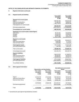 DANGOTE CEMENT PLC
Consolidated and separate financial statements
For the year ended 31 December 2013
25
NOTES TO THE CONSOLIDATED AND SEPARATE FINANCIAL STATEMENTS
6. Segment information (continued)
6.3 Segment assets and liabilities
Year ended Year ended
31/12/2013 31/12/2012
N '000 N '000
Segment non current assets **
Nigeria 684,760,760 518,057,242
West and Central Africa 61,966,356 46,693,301
East and South Africa 140,113,814 80,553,356
Total segment non current assets
886,840,930 645,303,899
Eliminations/adjustments (191,718,411) (110,998,363)
Consolidated non current assets 695,122,519 534,305,536
Significant non current assets outside Nigeria
South Africa 50,131,941 50,224,662
Senegal 43,633,830 35,560,267
Zambia 29,662,290 14,611,047
Ethiopia 39,211,548 12,915,115
Segment current assets
Nigeria 135,716,982 105,943,377
West and Central Africa 8,469,848 5,110,412
East and South Africa 3,932,068 4,213,477
Total segment assets 148,118,898 115,267,266
Eliminations/adjustments (38,142) 8,627,931
Total current assets 148,080,756 123,895,197
Consolidated total assets 843,203,275 658,200,733
Segment liabilities
Nigeria 248,914,916 211,859,515
West and Central Africa 80,293,881 55,016,219
East and South Africa 128,006,835 64,062,117
Total segment liabilities 457,215,632 330,937,851
Elimination/adjustments (164,105,627) (77,273,519)
Consolidated liabilities 293,110,005 253,664,332
6.4 Other segment information
Depreciation and Amortisation
Net additions to non-current
assets
Year ended Year ended Year ended Year ended
31/12/2013 31/12/2012 31/12/2013 31/12/2012
N '000 N '000 N '000 N '000
**
Nigeria 32,165,155 27,275,436 166,703,518 45,703,765
West and Central Africa 1,366,869 158,778 15,273,055 8,175,329
East and South Africa 173,482 186,585 59,560,458 40,306,757
33,705,506 27,620,799 241,537,031 94,185,851
Eliminations/adjustments - - (80,720,048) (11,784,328)
Total 33,705,506 27,620,799 160,816,983 82,401,523
** represents prior year segment figures/balances restated.
 