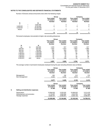 DANGOTE CEMENT PLC
Consolidated and separate financial statements
For the year ended 31 December 2013
28
NOTES TO THE CONSOLIDATED AND SEPARATE FINANCIAL STATEMENTS
Number of Directors whose emoluments were within the following ranges:
Group Company
Year ended Year ended Year ended Year ended
31/12/2013 31/12/2012 31/12/2013 31/12/2012
Number Number Number Number
₦ ₦
1 – 3,200,000 - 3 - 3
3,200,001 – 8,750,000 6 3 6 2
8,750,001 – 20,000,000 - - - -
Above 20,000,000 3 3 2 2
9 9 8 7
Permanent employees remunerated at higher rate excluding allowances:
Group Company
Year ended Year ended Year ended Year ended
31/12/2013 31/12/2012 31/12/2013 31/12/2012
Number Number Number Number
₦ ₦
Up to 250,000 1,070 917 1,070 917
250,001 - 500,000 1,922 1,973 1,853 1,969
500,001 - 750,000 584 504 476 500
750,001 - 1,000,000 226 138 137 126
1,000,001 - 1,250,000 96 63 69 59
1,250,001 - 1,500,000 64 34 41 31
1,500,001 - 2,000,000 57 43 45 38
2,000,001 and above 78 148 73 71
4,097 3,820 3,764 3,711
The average number of permanent employees employed during the year excluding Directors was as follows:
Group Company
Year ended Year ended Year ended Year ended
31/12/2013 31/12/2012 31/12/2013 31/12/2012
Number Number Number Number
Management 245 194 212 178
Non-management 4,232 3,234 3,913 3,141
4,477 3,428 4,125 3,319
Group Company
Year ended Year ended Year ended Year ended
31/12/2013 31/12/2012 31/12/2013 31/12/2012
N '000 N '000 N '000 N '000
9. Selling and distribution expenses
Depreciation 10,694,622 5,325,525 10,694,622 5,313,479
Advertisement and promotion 4,176,297 3,280,990 3,933,764 2,977,066
Haulage expenses 8,638,167 6,498,467 8,554,159 6,498,467
23,509,086 15,104,982 23,182,545 14,789,012
 