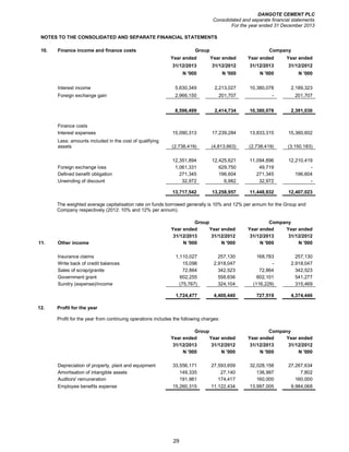 DANGOTE CEMENT PLC
Consolidated and separate financial statements
For the year ended 31 December 2013
29
NOTES TO THE CONSOLIDATED AND SEPARATE FINANCIAL STATEMENTS
10. Finance income and finance costs Group Company
Year ended Year ended Year ended Year ended
31/12/2013 31/12/2012 31/12/2013 31/12/2012
N '000 N '000 N '000 N '000
Interest income 5,630,349 2,213,027 10,380,078 2,189,323
Foreign exchange gain 2,966,150 201,707 - 201,707
8,596,499 2,414,734 10,380,078 2,391,030
Finance costs
Interest expenses 15,090,313 17,239,284 13,833,315 15,360,602
Less: amounts included in the cost of qualifying
assets (2,738,419) (4,813,663) (2,738,419) (3,150,183)
12,351,894 12,425,621 11,094,896 12,210,419
Foreign exchange loss 1,061,331 629,750 49,719 -
Defined benefit obligation 271,345 196,604 271,345 196,604
Unwinding of discount 32,972 6,982 32,972 -
13,717,542 13,258,957 11,448,932 12,407,023
The weighted average capitalisation rate on funds borrowed generally is 10% and 12% per annum for the Group and
Company respectively (2012: 10% and 12% per annum).
Group Company
Year ended Year ended Year ended Year ended
31/12/2013 31/12/2012 31/12/2013 31/12/2012
11. Other income N '000 N '000 N '000 N '000
Insurance claims 1,110,027 257,130 168,783 257,130
Write back of credit balances 15,098 2,918,047 - 2,918,047
Sales of scrap/granite 72,864 342,523 72,864 342,523
Government grant 602,255 558,636 602,101 541,277
Sundry (expense)/income (75,767) 324,104 (116,229) 315,469
1,724,477 4,400,440 727,519 4,374,446
12. Profit for the year
Profit for the year from continuing operations includes the following charges:
Group Company
Year ended Year ended Year ended Year ended
31/12/2013 31/12/2012 31/12/2013 31/12/2012
N '000 N '000 N '000 N '000
Depreciation of property, plant and equipment 33,556,171 27,593,659 32,028,158 27,267,634
Amortisation of intangible assets 149,335 27,140 136,997 7,802
Auditors' remuneration 191,981 174,417 160,000 160,000
Employee benefits expense 15,260,315 11,122,434 13,997,005 9,984,068
 