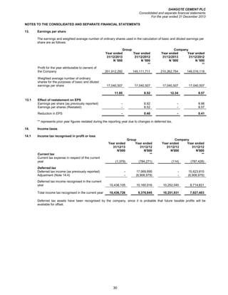 DANGOTE CEMENT PLC
Consolidated and separate financial statements
For the year ended 31 December 2013
30
NOTES TO THE CONSOLIDATED AND SEPARATE FINANCIAL STATEMENTS
13. Earnings per share
The earnings and weighted average number of ordinary shares used in the calculation of basic and diluted earnings per
share are as follows:
Group Company
Year ended Year ended Year ended Year ended
31/12/2013 31/12/2012 31/12/2013 31/12/2012
N '000 N '000 N '000 N '000
** **
Profit for the year attributable to owners of
the Company 201,912,292 145,111,711 210,262,754 146,016,119
Weighted average number of ordinary
shares for the purposes of basic and diluted
earnings per share 17,040,507 17,040,507 17,040,507 17,040,507
11.85 8.52 12.34 8.57
13.1 Effect of restatement on EPS
Earnings per share (as previously reported) - 8.92 - 8.98
Earnings per shares (Restated) - 8.52 - 8.57
Reduction in EPS - 0.40 - 0.41
** represents prior year figures restated during the reporting year due to changes in deferred tax.
14. Income taxes
14.1 Income tax recognised in profit or loss
Group Company
Year ended
31/12/13
Year ended
31/12/12
Year ended
31/12/13
Year ended
31/12/12
N'000 N'000 N'000 N'000
Current tax ** **
Current tax expense in respect of the current
year (1,379) (784,271) (114) (787,428)
Deferred tax
Deferred tax income (as previously reported) - 17,069,895 - 15,623,810
Adjustment (Note 14.4) - (6,908,979) - (6,908,979)
Deferred tax income recognised in the current
year 10,438,105 10,160,916 10,252,045 8,714,831
Total income tax recognised in the current year 10,436,726 9,376,645 10,251,931 7,927,403
Deferred tax assets have been recognised by the company, since it is probable that future taxable profits will be
available for offset.
 