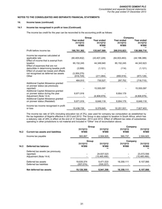 DANGOTE CEMENT PLC
Consolidated and separate financial statements
For the year ended 31 December 2013
31
NOTES TO THE CONSOLIDATED AND SEPARATE FINANCIAL STATEMENTS
14. Income taxes (continued)
14.1 Income tax recognised in profit or loss (Continued)
The income tax credit for the year can be reconciled to the accounting profit as follows:
Group Company
Year ended
31/12/13
Year ended
31/12/12
Year ended
31/12/13
Year ended
31/12/12
N'000 N'000 N'000 N'000
** **
Profit before income tax 190,761,362 135,647,589 200,010,823 138,088,716
Income tax expense calculated at
applicable rate (60,405,832) (43,407,228) (64,003,463) (44,188,389)
Effect of income that is exempt from
taxation 65,152,245 44,349,940 65,152,245 44,343,923
Effect of expenses that are not
deductible in determining taxable profit (3,599) (1,121) (114) (1,121)
Effect of unused tax losses and offsets
not recognised as deferred tax assets (3,359,275) - - -
Other (918,729) (211,064) (850,916) (873,128)
464,810 730,527 297,752 (718,715)
Additional Capital Allowance granted
on pioneer status (as previously
reported) - 15,555,097 - 15,555,097
Additional Capital Allowance granted
on pioneer status during the year 9,971,916 - 9,954,179 -
Adjustment (Note 14.4) - (6,908,979) - (6,908,979)
Additional Capital Allowance granted
on pioneer status (Restated) 9,971,916 8,646,118 9,954,179 8,646,118
Income tax income recognised in profit
or loss 10,436,726 9,376,645 10,251,931 7,927,403
The income tax rate of 32% (including education tax of 2%), was used for company tax computation as established by
the tax legislation of Nigeria effective in 2013 and 2012. The Group is also subject to taxation in South Africa, which has
a statutory rate of 28% in effect at the end of 31 December, 2013 and 2012. Effect of different tax rates of subsidiaries
operating in other jurisdictions is not material and included in “Other” line of reconciliation above.
Group Company
31/12/13 31/12/12 31/12/13 31/12/12
14.2 Current tax assets and liabilities N'000 N'000 N'000 N'000
Income tax payable 565,897 2,504,925 565,737 2,504,925
Group Company
31/12/13 31/12/12 31/12/13 31/12/12
14.3 Deferred tax balance N'000 N'000 N'000 N'000
** **
Deferred tax assets (as previously
reported) - 24,937,023 - 23,572,556
Adjustment (Note 14.4) - (15,465,490) - (15,465,490)
Deferred tax assets 19,635,374 9,471,533 18,359,111 8,107,066
Deferred tax liabilities (507,074) (530,227) - -
Net deferred tax assets 19,128,300 8,941,306 18,359,111 8,107,066
 