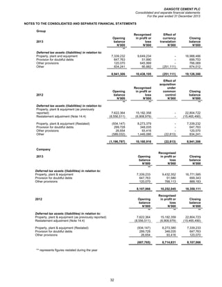 DANGOTE CEMENT PLC
Consolidated and separate financial statements
For the year ended 31 December 2013
32
NOTES TO THE CONSOLIDATED AND SEPARATE FINANCIAL STATEMENTS
Group
2013
Opening
balance
Recognised Effect of
currency
translation
Closing
balance
in profit or
loss
N’000 N’000 N’000 N’000
**
Deferred tax assets /(liabilities) in relation to:
Property, plant and equipment 7,339,232 9,649,234 - 16,988,466
Provision for doubtful debts 647,763 51,990 - 699,753
Other provisions 120,070 645,999 - 766,069
Other 834,241 90,882 (251,111) 674,012
8,941,306 10,438,105 (251,111) 19,128,300
2012
Opening
balance
Recognised
in profit or
loss
Effect of
acquisition
under
common
control
Closing
balance
N’000 N’000 N’000 N’000
** ** **
Deferred tax assets /(liabilities) in relation to:
Property, plant & equipment (as previously
reported) 7,622,364 15,182,358 - 22,804,722
Restatement adjustment (Note 14.4) (8,556,511) (6,908,979) - (15,465,490)
Property, plant & equipment (Restated) (934,147) 8,273,379 - 7,339,232
Provision for doubtful debts 299,728 348,035 - 647,763
Other provisions 26,654 93,416 - 120,070
Other (589,032) 1,446,086 (22,813) 834,241
(1,196,797) 10,160,916 (22,813) 8,941,306
Company
2013 Opening
balance
Recognised
Closing
balance
in profit or
loss
N’000 N’000 N’000
**
Deferred tax assets /(liabilities) in relation to:
Property, plant & equipment 7,339,233 9,432,352 16,771,585
Provision for doubtful debts 647,763 51,580 699,343
Other provisions 120,070 768,113 888,183
8,107,066 10,252,045 18,359,111
2012 Opening
balance
Recognised
Closing
balance
in profit or
loss
N’000 N’000 N’000
** ** **
Deferred tax assets /(liabilities) in relation to:
Property, plant & equipment (as previously reported) 7,622,364 15,182,359 22,804,723
Restatement adjustment (Note 14.4) (8,556,511) (6,908,979) (15,465,490)
Property, plant & equipment (Restated) (934,147) 8,273,380 7,339,233
Provision for doubtful debts 299,728 348,035 647,763
Other provisions 26,654 93,416 120,070
(607,765) 8,714,831 8,107,066
** represents figures restated during the year
 
