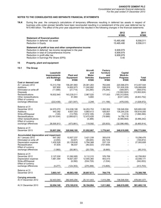 DANGOTE CEMENT PLC
Consolidated and separate financial statements
For the year ended 31 December 2013
33
NOTES TO THE CONSOLIDATED AND SEPARATE FINANCIAL STATEMENTS
14.4 During the year, the company's calculations of temporary differences resulting in deferred tax assets in respect of
business units under pioneer benefits have been recomputed resulting in a restatement of the prior year deferred tax by
N15.465 billion. The effect of the prior year adjustment has resulted in the following changes in the financial statements:
2012 2011
N’000 N’000
Statement of financial position
Reduction in deferred tax asset 15,465,490 8,556,511
Reduction in Equity 15,465,490 8,556,511
Statement of profit or loss and other comprehensive income
Reduction in deferred tax income recognised in the year 6,908,979
Reduction in total of Comprehensive Income 6,908,979
Reduction in profit after tax 6,908,979
Reduction in Earnings Per Share (EPS) 0.40
15 Property, plant and equipment
15.1 The Group
Aircraft Factory
Leasehold and furniture Capital
Improvements Plant and Motor and Work-In-
and Buildings Equipment Vehicles Equipment Progress Total
N'000 N'000 N'000 N'000 N'000 N'000
Cost or deemed cost
At 1 January 2012 15,313,758 156,281,883 20,081,283 763,646 220,566,974 413,007,544
Additions 557,800 14,802,673 11,240,682 536,918 101,930,535 129,068,608
Eliminated on write-off (11,689) (21,714) (43,280) (75,294) (348,097) (500,074)
Disposals - - - - (10,902,824) (10,902,824)
Reclassifications 18,932,640 143,235,011 2,967,020 177,933 (165,312,604) -
Other reclassifications - 61,893 5,800 - (8,911,445) (8,843,752)
Effect of currency
exchange differences (222,439) (321,547) 2,248 (11,199) (476,035) (1,028,972)
-
Balance at 31
December 2012 34,570,070 314,038,199 34,253,753 1,392,004 136,546,504 520,800,530
Additions 443,392 8,607,353 5,883,413 426,607 135,255,235 150,616,000
Write-off/Disposal (145) (13,755) (1,674,129) (1,048) (1,413) (1,690,490)
Reclassifications (25,161,934) (2,089,621) 12,475,426 (19,989) 14,796,118 -
Other reclassifications - - (5,388) - (6,480,854) (6,486,242)
Effect of currency
exchange differences 26,005,913 (473,991) 119,592 (20,933) (32,096,495) (6,465,914)
Balance at 31
December 2013 35,857,296 320,068,185 51,052,667 1,776,641 248,019,095 656,773,884
Accumulated depreciation and impairment
At 1 January 2012 647,282 10,927,237 3,421,339 300,618 - 15,296,476
Eliminated on write off (2,455) (9,047) (36,645) (52,725) - (100,872)
Depreciation expense 1,432,528 20,129,639 5,794,368 237,124 - 27,593,659
Reclassification 51,635 96,037 (46,023) (101,649) - -
Effect of currency
exchange differences (1,960) (50,961) (20,729) (6,660) - (80,310)
Balance at 31
December 2012 2,127,030 31,092,905 9,112,310 376,708 - 42,708,953
Depreciation expense 1,681,394 18,921,007 12,550,360 403,410 - 33,556,171
Write-off/Disposal - (6,390) (534,729) (1,534) - (542,653)
Effect of currency
exchange differences (5,277) (124,353) (270,268) (13,805) - (413,703)
Balance at 31
December 2013 3,803,147 49,883,169 20,857,673 764,779 - 75,308,768
Carrying amounts
At 31 December 2012 32,443,040 282,945,294 25,141,443 1,015,296 136,546,504 478,091,577
At 31 December 2013 32,054,149 270,185,016 30,194,994 1,011,862 248,019,095 581,465,116
 