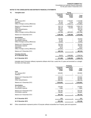 DANGOTE CEMENT PLC
Consolidated and separate financial statements
For the year ended 31 December 2013
35
NOTES TO THE CONSOLIDATED AND SEPARATE FINANCIAL STATEMENTS
16. Intangible asset Group
Computer Exploration
software assets Total
N'000 N'000 N'000
Cost
At 1 January 2012 397,413 1,744,677 2,142,090
Additions 55,182 9,796 64,978
Effect of foreign currency differences (10,479) (106,411) (116,890)
Balance at 31 December 2012 442,116 1,648,062 2,090,178
Additions 308,157 134,055 442,212
Other reclassifications 585,749 - 585,749
Adjustment (1,867) - (1,867)
Effect of foreign currency differences (35,759) (287,027) (322,786)
Balance at 31 December 2013 1,298,396 1,495,090 2,793,486
Amortization
At 1 January 2012 344,963 - 344,963
Amortization expense 27,140 - 27,140
Effect of foreign currency differences (8,659) - (8,659)
Balance at 31 December 2012 363,444 - 363,444
Amortization expense 149,335 - 149,335
Adjustment (813) - (813)
Effect of foreign currency differences (24,650) - (24,650)
Balance at 31 December 2013 487,316 - 487,316
Carrying amounts
At 31 December 2012 78,672 1,648,062 1,726,734
At 31 December 2013 811,080 1,495,090 2,306,170
Intangible asset (Computer software) represents software which has a useful life of 3 years and amortized on a straight
line basis over these years.
Company
Computer exploration
software assets Total
N'000 N'000 N'000
Cost
At 1 January 2012 225,604 - 225,604
Additions - - -
Balance at 31 December 2012 225,604 - 225,604
Additions 222,590 - 222,590
Other reclassifications 585,749 585,749
Balance at 31 December 2013 1,033,943 - 1,033,943
Amortization
At 1 January 2012 216,954 - 216,954
Amortization expense 7,802 - 7,802
Balance at 31 December 2012 224,756 - 224,756
Amortization expense 136,997 - 136,997
Balance at 31 December 2013 361,753 - 361,753
At 31 December 2012 848 - 848
At 31 December 2013 672,190 - 672,190
16.1 Other reclassification represents portion of Computer software reclassified from Property, plant and equipment
 