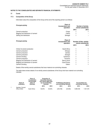 DANGOTE CEMENT PLC
Consolidated and separate financial statements
For the year ended 31 December 2013
37
NOTES TO THE CONSOLIDATED AND SEPARATE FINANCIAL STATEMENTS
17 Contd.
17.3 Composition of the Group
Information about the composition of the Group at the end of the reporting period is as follows:
Principal activity
Place of
incorporation and
operation
Number of wholly-
owned subsidiaries
2013 2012
Cement production Congo 1 1
Bagging and distribution of cement Liberia 1 -
Selling and distribution Senegal 1 -
Principal activity
Place of
incorporation and
operation
Number of Non- wholly-
owned subsidiaries
2013 2012
Clinker & cement production South Africa 1 1
Cement production Ethiopia 1 1
Cement production Zambia 1 1
Cement production Senegal 1 1
Cement Grinding Cameroun 1 1
Cement production Tanzania 1 1
Bagging and distribution of cement Sierra Leone 1 1
Bagging and distribution of cement Cote D'Ivoire 1 1
Cement Grinding Gabon 1 1
Details of Non-wholly owned subsidiaries that have material non-controlling interests.
The table below shows details of non-wholly owned subsidiaries of the Group that have material non-controlling
interests:
Name of
subsidiary
Place of
incorporation
and principal
place of
business
Proportion of
ownership interests
and voting rights held
by non-controlling
interests
Profit/(loss) allocated to
non-controlling interests
Accumulated non-
controlling interests
2013 2012 2013 2012 2013 2012
1 Sephaku Cement
(Pty) Limited South Africa 36.00% 36.00% (239,798) (43,565) 5,869,358 7,401,576
 