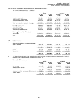 DANGOTE CEMENT PLC
Consolidated and separate financial statements
For the year ended 31 December 2013
44
NOTES TO THE CONSOLIDATED AND SEPARATE FINANCIAL STATEMENTS
The maturity profile of borrowings is as follows:
Group Company
31/12/13 31/12/12 31/12/13 31/12/12
N’000 N’000 N’000 N’000
Due within one month 6,075,236 656,349 6,075,046 656,349
Due from one to three months 1,333,727 11,823,530 1,333,333 11,823,530
Due from three to twelve months 48,024,733 37,953,850 48,023,017 37,953,850
Total current portion repayable in one year 55,433,696 50,433,729 55,431,396 50,433,729
Due in the second year 6,879,342 20,813,992 2,625,397 20,417,408
Due in the third year 6,879,570 21,072,378 2,625,397 17,919,515
Due in the fourth year 34,137,474 14,225,240 29,883,047 7,919,514
Due in the fifth year and further 76,954,008 56,350,854 59,945,270 36,794,164
Total long-term portion of loans and
borrowings 124,850,394 112,462,464 95,079,111 83,050,601
Total 180,284,090 162,896,193 150,510,507 133,484,330
25 Deferred revenue
Deferred revenue arising from government grant
(refer to (a) below 2,410,237 3,012,492 2,410,237 3,012,339
2,410,237 3,012,492 2,410,237 3,012,339
Current 541,736 602,101 541,736 602,101
Non-current 1,868,501 2,410,391 1,868,501 2,410,238
2,410,237 3,012,492 2,410,237 3,012,339
a) The deferred revenue mainly arises as a result of the benefit received from government loans received in 2011 and 2012
(see note 24 (e)). The revenue was recorded in other income line.
Movement in Deferred revenue
Group Company
31/12/13 31/12/12 31/12/13 31/12/12
N’000 N’000 N’000 N’000
At 1 January 3,012,492 1,347,896 3,012,338 1,330,383
Additions during the year - 2,223,232 - 2,223,232
3,012,492 3,571,128 3,012,338 3,553,615
Released to profit or loss account (Other income) (602,255) (558,636) (602,101) (541,277)
Closing balance
2,410,237 3,012,492 2,410,237 3,012,338
 