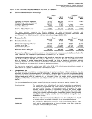 DANGOTE CEMENT PLC
Consolidated and separate financial statements
For the year ended 31 December 2013
45
NOTES TO THE CONSOLIDATED AND SEPARATE FINANCIAL STATEMENTS
26 Provisions for liabilities and other charges
Group Company
31/12/13 31/12/12 31/12/13 31/12/12
N’000 N’000 N’000 N’000
Balance at the beginning of the year 487,310 466,893 274,782 141,823
Effect of foreign exchange differences (93,586) (19,827) - -
Provisions made during the year (50,031) 33,262 (73,898) 132,959
Unwinding of discount 32,972 6,982 32,972 -
Balance at the end of the year 376,665 487,310 233,856 274,782
The above provision represents the Group’s obligations to settle environmental restoration and
dismantling/decommissioning cost of property, plant and equipment. The expenditure is expected to be utilised at the
end of the useful lives of the mines which is estimated to be between the year 2025 to 2035.
27 Employee benefits Group Company
31/12/13 31/12/12 31/12/13 31/12/12
27.1 Defined contribution plans N’000 N’000 N’000 N’000
Balance at the beginning of the year 169,658 95,927 169,658 95,927
Provision for the year 512,191 179,629 507,794 175,355
Payments during the year (546,062) (105,898) (546,062) (101,624)
Balance at the end of the year 135,787 169,658 131,390 169,658
Provisions for staff pensions have been made in the financial statements in accordance with the Pension Reform Act
2004. The accrual at 31 December 2013 amounted to N136 million (2012: N170 million).
Outstanding staff pension deductions that have not been remitted as at year end have been accrued for in accordance
with the Pension Reform Act, 2004. The employees of the Group are members of a state arranged Pension scheme
which is managed by several private sector service providers. The Group is required to contribute a specified
percentage of payroll costs to the retirement benefit scheme to fund the benefits. The only obligation of the Group with
respect to the defined contribution plan is to make the specified contributions.
The total expense recognised in profit or loss of N 513 million (2012: N 180 million) represents contributions payable to
these plans by the Company at rates specified in the rules of the plans.
27.2 Defined benefit plan
The Group operates funded defined benefit plan (gratuity) for qualifying employees in Nigeria. Under the plan, the
employees are entitled to retirement benefits on attainment of a retirement age of 55. No other post-retirement benefits
are provided to these employees. The most recent actuarial valuations of the present value of the defined benefit
obligation were carried out at 31 December 2013 by HR Nigeria Limited. The present value of the defined benefit
obligation, and the related current service cost and past service cost, were measured using the Projected Unit Credit
Method.
The plan typically exposes the Group to actuarial risks such as; investment risk, interest rate risk and salary risk.
Investment risk The present value of the defined benefit plan liability is calculated using a discount
rate determined by reference to high quality corporate bond yields; if the return on
plan asset is below this rate, it will create a plan deficit. Currently the plan has a
relatively balanced investment in Government Securities and money market
instruments. Due to the long-term nature of the plan liabilities, the board of the
pension fund considers it appropriate that a reasonable portion of the plan assets
should be invested in equity securities and in real estate to leverage the return
generated by the fund
Interest risk
A decrease in the bond interest rate will increase the plan liability; however, this will
be partially offset by an increase in the return on the plan’s debt investments.
Salary risk
The present value of the defined benefit plan liability is calculated by reference to the
future salaries of plan participants. As such, an increase in the salary of the plan
participants will increase the plan’s liability
 