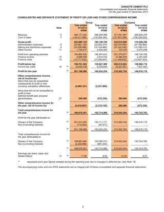 DANGOTE CEMENT PLC
Consolidated and separate financial statements
For the year ended 31 December 2013
3
CONSOLIDATED AND SEPARATE STATEMENT OF PROFIT OR LOSS AND OTHER COMPREHENSIVE INCOME
Group Company
Note
Year ended
31/12/13
Year ended
31/12/12
Year ended
31/12/13
Year ended
31/12/12
N'000 N'000 N'000 N'000
Revenue 5 386,177,220 298,454,068 371,551,567 285,635,278
Cost of sales 7 (142,517,068) (118,304,340) (127,937,269) (106,326,020)
Gross profit 243,660,152 180,149,728 243,614,298 179,309,258
Administration expenses 8 (25,993,138) (22,953,374) (20,079,595) (20,789,983)
Selling and distribution expenses 9 (23,509,086) (15,104,982) (23,182,545) (14,789,012)
Other income 11 1,724,477 4,400,440 727,519 4,374,446
Profit from operating activities 195,882,405 146,491,812 201,079,677 148,104,709
Finance income 10 8,596,499 2,414,734 10,380,078 2,391,030
Finance costs 10 (13,717,542) (13,258,957) (11,448,932) (12,407,023)
Profit before tax 190,761,362 135,647,589 200,010,823 138,088,716
Income tax credit 14 ** 10,436,726 9,376,645 10,251,931 7,927,403
Profit for the year ** 201,198,088 145,024,234 210,262,754 146,016,119
Other comprehensive income,
net of income tax:
Items that may be reclassified
subsequently to profit or loss:
Currency translation differences (4,800,187) (2,037,809) - -
Items that will not be reclassified to
profit or loss:
Defined benefit plan actuarial
gains/(losses) 27 280,490 (272,336) 280,490 (272,336)
Other comprehensive income for
the year, net of income tax (4,519,697) (2,310,145) 280,490 (272,336)
Total comprehensive income for
the year ** 196,678,391 142,714,089 210,543,244 145,743,783
Profit for the year attributable to:
Owners of the Company ** 201,912,292 145,111,711 210,262,754 146,016,119
Non-Controlling interests (714,204) (87,477) - -
** 201,198,088 145,024,234 210,262,754 146,016,119
Total comprehensive income for
the year attributable to:
Owners of the Company ** 198,883,980 143,395,513 210,543,244 145,743,783
Non-Controlling interests (2,205,589) (681,424) - -
** 196,678,391 142,714,089 210,543,244 145,743,783
Earnings per share, basic and
diluted (Naira) 13 ** 11.85 8.52 12.34 8.57
** represents prior year figures restated during the reporting year due to changes in deferred tax. (see Note 14)
The accompanying notes and non-IFRS statements are an integral part of these consolidated and separate financial statements.
 