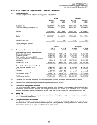 DANGOTE CEMENT PLC
Consolidated and separate financial statements
For the year ended 31 December 2013
48
NOTES TO THE CONSOLIDATED AND SEPARATE FINANCIAL STATEMENTS
28.1.1 Debt to equity ratio
The debt to equity ratio at end of the reporting period was as follows.
Group Company
31/12/13 31/12/12 31/12/13 31/12/12
N’000 N’000 N’000 N’000
Debt (Note 24) 180,284,090 162,896,193 150,510,507 133,484,330
Cash and cash equivalent (Note 30) 69,645,893 43,162,353 67,442,862 41,698,513
Net debt 110,638,197 119,733,840 83,067,645 91,785,817
Equity ** 550,093,270 404,536,401 571,562,826 412,141,104
Net debt/ Equity ratio ** 0.20 0.30 0.15 0.22
** prior year figures restated
Group Company
31/12/13 31/12/12 31/12/13 31/12/12
28.2 Categories of financial instruments N’000 N’000 N’000 N’000
Financial assets- Loans and receivables
Cash and bank balances 19,007,633 15,361,914 15,948,908 12,635,108
Short term deposits 51,493,950 29,063,405 51,493,954 29,063,405
Trade and other receivables(28.2.1) 10,266,053 15,776,078 7,898,802 4,990,785
Due from related parties and receivables from
subsidiaries 2,632,216 4,121,465 166,770,999 90,047,435
Total financial assets 83,399,852 64,322,862 242,112,663 136,736,733
Financial liabilities- at amortised cost
Trade and other payables (28.2.2) 70,441,085 55,245,679 61,527,673 46,184,312
Bank loans 104,773,139 87,385,457 74,999,556 57,973,594
Overdraft 855,690 1,262,966 - -
Inter-company borrowings 75,510,951 75,510,736 75,510,951 75,510,736
Due to related parties 23,932,218 18,054,610 19,942,600 16,728,896
Total financial liabilities 275,513,083 237,459,448 231,980,780 196,397,538
28.2.1 Defined as total and other receivables excluding prepayments, accrued income and amounts relating to taxation.
28.2.2 Defined as total trade and other payables excluding taxation and social security.
28.3 Financial risk management objectives
The Group's Corporate Treasury function provides services to the business, co-ordinates access to domestic and
international financial markets, monitors and manages the financial risks relating to the operations of the Group and
analyses exposures by degree and magnitude of risks. These risks include currency risk, credit risk, and liquidity risk
28.4 Market risk
The Group's activities expose it primarily to the financial risks of changes in foreign currency exchange rates (Note
28.5.1) and interest rates (Note 28.7.1).
28.5 Foreign currency risk management
The Group undertakes transactions denominated in foreign currencies; consequently, exposures to exchange rate
fluctuations arise. The carrying amounts of the Group's and Company’s foreign currency denominated monetary assets
and monetary liabilities at the end of the reporting period are as follows.
 