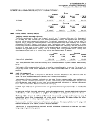 DANGOTE CEMENT PLC
Consolidated and separate financial statements
For the year ended 31 December 2013
49
NOTES TO THE CONSOLIDATED AND SEPARATE FINANCIAL STATEMENTS
Group
Liabilities Assets
31/12/13 31/12/12 31/12/13 31/12/12
N’000 N’000 N’000 N’000
US Dollars 56,976,357 4,577,127 851,080 364,375
Company
Liabilities Assets
31/12/13 31/12/12 31/12/13 31/12/12
N’000 N’000 N’000 N’000
US Dollars 52,436,477 3,807,471 391,204 364,375
28.5.1 Foreign currency sensitivity analysis
The Group is mainly exposed to US Dollars.
The following table details the Group's and Company’s sensitivity to a 3% increase and decrease in the Naira against
the US Dollar. 3% is the sensitivity rate used when reporting foreign currency risk internally to key management
personnel and represents management's assessment of the reasonably possible change in foreign exchange rates. The
sensitivity analysis includes only outstanding foreign currency denominated monetary items and adjusts their translation
at the period end for a 3% change in foreign currency rates. The sensitivity analysis includes external loans as well as
loans to foreign operations within the Group where the denomination of the loan is in a currency other than the functional
currency of the lender or the borrower. A positive number below indicates an increase in profit or equity where the Naira
strengthens 3% against the relevant currency. For a 3% weakening of the Naira against the relevant currency, there
would be a comparable impact on the profit or equity, and the balances below would be negative.
Group Company
31/12/13 31/12/12 31/12/13 31/12/12
N’000 N’000 N’000 N’000
Effect on Profit or loss/Equity 1,683,758 126,383 1,561,358 103,293
This is mainly attributable to the exposure outstanding on US dollar receivables and payables at the end of the reporting
period.
The Group's and Company's sensitivity to foreign currency has increased during the current year. This is due to the
increase in purchases towards the end of the financial year and this has resulted in higher US Dollar denominated trade
payables.
28.6 Credit risk management
Credit risk refers to the risk that counterparties will default on its contractual obligations resulting in financial loss to the
Group. The Group has adopted a policy of only dealing with creditworthy counterparties.
The Group's and Company’s business is primarily on a cash basis. Revolving credits granted to major distributors and
very large corporate customers approximate about N5 billion and these are payable within 15-30 days. Stringent credit
control is exercised at the granting of credit, this is done through the review and approval by executive management
based on the recommendation of the independent credit control group.
Credits to major distributors are guaranteed against bank guarantee with an average credit period of no more than 15
days.
For very large corporate customers, clean credits are granted based on previous business relationships and positive
credit worthiness which is performed on an on-going basis. These credits are usually payable at no more than 30 days.
The Group and the Company do not have significant credit risk exposure to any single counterparty or any group of
counterparties having similar characteristics. The Group defines counterparties as related entities with similar
characteristics. There is no material single obligor exposure to report.
Trade receivables consist of a large number of customers, spread across diverse geographical areas. On-going credit
evaluation is performed on the financial condition of accounts receivable.
The credit risk on liquid funds financial instruments is limited because the counterparties are banks with high credit-
ratings assigned by credit-rating agencies.
 