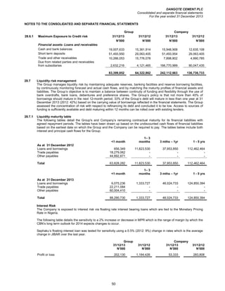 DANGOTE CEMENT PLC
Consolidated and separate financial statements
For the year ended 31 December 2013
50
NOTES TO THE CONSOLIDATED AND SEPARATE FINANCIAL STATEMENTS
Group Company
28.6.1 Maximum Exposure to Credit risk 31/12/13 31/12/12 31/12/13 31/12/12
N’000 N’000 N’000 N’000
Financial assets- Loans and receivables
Cash and bank balances 19,007,633 15,361,914 15,948,908 12,635,108
Short term deposits 51,493,950 29,063,405 51,493,954 29,063,405
Trade and other receivables 10,266,053 15,776,078 7,898,802 4,990,785
Due from related parties and receivables
from subsidiaries 2,632,216 4,121,465 166,770,999 90,047,435
83,399,852 64,322,862 242,112,663 136,736,733
28.7 Liquidity risk management
The Group manages liquidity risk by maintaining adequate reserves, banking facilities and reserve borrowing facilities,
by continuously monitoring forecast and actual cash flows, and by matching the maturity profiles of financial assets and
liabilities. The Group’s objective is to maintain a balance between continuity of funding and flexibility through the use of
bank overdrafts, bank loans, debentures and preference shares. The Group’s policy is that not more than 40% of
borrowings should mature in the next 12-month period. 33% of the Group’s debt will mature in less than one year at 31
December 2013 (2012: 42%) based on the carrying value of borrowings reflected in the financial statements. The Group
assessed the concentration of risk with respect to refinancing its debt and concluded it to be low. Access to sources of
funding is sufficiently available and debt maturing within 12 months can be rolled over with existing lenders.
28.7.1 Liquidity maturity table
The following tables detail the Group's and Company’s remaining contractual maturity for its financial liabilities with
agreed repayment periods. The tables have been drawn up based on the undiscounted cash flows of financial liabilities
based on the earliest date on which the Group and the Company can be required to pay. The tables below include both
interest and principal cash flows for the Group.
<1 month
1– 3
months 3 mths – 1yr 1 - 5 yrs
As at 31 December 2012
Loans and borrowings 656,349 11,823,530 37,953,850 112,462,464
Trade payables 18,279,062 - - -
Other payables 44,892,871 - - -
Total 63,828,282 11,823,530 37,953,850 112,462,464
<1 month
1– 3
months 3 mths – 1yr 1 - 5 yrs
As at 31 December 2013
Loans and borrowings 6,075,236 1,333,727 48,024,733 124,850,394
Trade payables 22,211,084 - - -
Other payables 60,004,410 - - -
Total 88,290,730 1,333,727 48,024,733 124,850,394
Interest Risk
The Company is exposed to interest risk via floating rate interest bearing loans which are tied to the Monetary Pricing
Rate in Nigeria.
The following table details the sensitivity to a 2% increase or decrease in MPR which is the range of margin by which the
CBN’s long term outlook for 2014 expects changes to occur.
Sephaku’s floating interest loan was tested for sensitivity using a 0.5% (2012: 9%) change in rates which is the average
change in JIBAR over the last year.
Group Company
31/12/13 31/12/12 31/12/13 31/12/12
N’000 N’000 N’000 N’000
Profit or loss 202,130 1,194,426 53,333 283,808
 