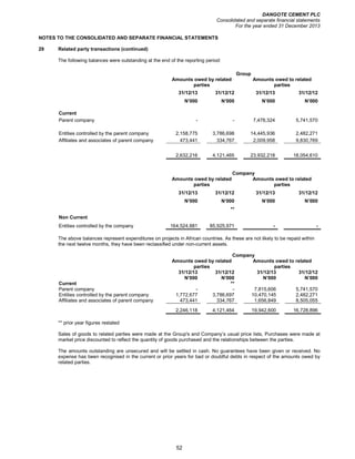 DANGOTE CEMENT PLC
Consolidated and separate financial statements
For the year ended 31 December 2013
52
NOTES TO THE CONSOLIDATED AND SEPARATE FINANCIAL STATEMENTS
29 Related party transactions (continued)
The following balances were outstanding at the end of the reporting period:
Group
Amounts owed by related
parties
Amounts owed to related
parties
31/12/13 31/12/12 31/12/13 31/12/12
N’000 N’000 N’000 N’000
Current
Parent company - - 7,476,324 5,741,570
Entities controlled by the parent company 2,158,775 3,786,698 14,445,936 2,482,271
Affiliates and associates of parent company 473,441 334,767 2,009,958 9,830,769
2,632,216 4,121,465 23,932,218 18,054,610
Company
Amounts owed by related
parties
Amounts owed to related
parties
31/12/13 31/12/12 31/12/13 31/12/12
N’000 N’000 N’000 N’000
**
Non Current
Entities controlled by the company 164,524,881 85,925,971 - -
The above balances represent expenditures on projects in African countries. As these are not likely to be repaid within
the next twelve months, they have been reclassified under non-current assets.
Company
Amounts owed by related
parties
Amounts owed to related
parties
31/12/13 31/12/12 31/12/13 31/12/12
N’000 N’000 N’000 N’000
Current **
Parent company - - 7,815,606 5,741,570
Entities controlled by the parent company 1,772,677 3,786,697 10,470,145 2,482,271
Affiliates and associates of parent company 473,441 334,767 1,656,849 8,505,055
2,246,118 4,121,464 19,942,600 16,728,896
** prior year figures restated
Sales of goods to related parties were made at the Group's and Company’s usual price lists, Purchases were made at
market price discounted to reflect the quantity of goods purchased and the relationships between the parties.
The amounts outstanding are unsecured and will be settled in cash. No guarantees have been given or received. No
expense has been recognised in the current or prior years for bad or doubtful debts in respect of the amounts owed by
related parties.
 