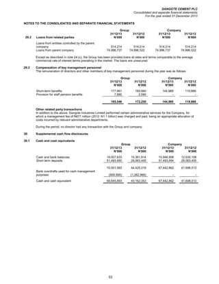 DANGOTE CEMENT PLC
Consolidated and separate financial statements
For the year ended 31 December 2013
53
NOTES TO THE CONSOLIDATED AND SEPARATE FINANCIAL STATEMENTS
Group Company
31/12/13 31/12/12 31/12/13 31/12/12
29.2 Loans from related parties N’000 N’000 N’000 N’000
Loans from entities controlled by the parent
company 514,214 514,214 514,214 514,214
Loans from parent company 74,996,737 74,996,522 74,996,737 74,996,522
Except as described in note 24 (c), the Group has been provided loans at rates and terms comparable to the average
commercial rate of interest terms prevailing in the market. The loans are unsecured.
29.3 Compensation of key management personnel
The remuneration of directors and other members of key management personnel during the year was as follows:
Group Company
31/12/13 31/12/12 31/12/13 31/12/12
N’000 N’000 N’000 N’000
Short-term benefits 177,661 169,660 144,989 119,886
Provision for staff pension benefits 7,885 2,590 - -
185,546 172,250 144,989 119,886
Other related party transactions
In addition to the above, Dangote Industries Limited performed certain administrative services for the Company, for
which a management fee of N877 million (2012: N1.1 billion) was charged and paid, being an appropriate allocation of
costs incurred by relevant administrative departments.
During the period, no director had any transaction with the Group and company.
30. Supplemental cash flow disclosures
30.1 Cash and cash equivalents
Group Company
31/12/13 31/12/12 31/12/13 31/12/12
N’000 N’000 N’000 N’000
Cash and bank balances 19,007,633 15,361,914 15,948,908 12,635,108
Short term deposits 51,493,950 29,063,405 51,493,954 29,063,405
70,501,583 44,425,319 67,442,862 41,698,513
Bank overdrafts used for cash management
purposes (855,690) (1,262,966) - -
Cash and cash equivalent 69,645,893 43,162,353 67,442,862 41,698,513
 