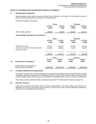 DANGOTE CEMENT PLC
Consolidated and separate financial statements
For the year ended 31 December 2013
54
NOTES TO THE CONSOLIDATED AND SEPARATE FINANCIAL STATEMENTS
31. Operating lease arrangements
Operating leases relate to leases of depots with lease terms of between 1 and 3 years. The Group does not have an
option to purchase the leased land at the expiry of the lease periods.
Payments recognised as an expense
Group Company
31/12/13 31/12/12 31/12/13 31/12/12
N’000 N’000 N’000 N’000
Minimum lease payments 746,802 584,267 623,549 433,134
Non-cancellable operating lease commitments
Group Company
31/12/13 31/12/12 31/12/13 31/12/12
N’000 N’000 N’000 N’000
Not later than 1 year 679,519 539,337 551,204 433,134
Later than 1 year and not later than 5 years 309,784 582,920 80,672 166,771
Later than 5 years - - - -
989,303 1,122,257 631,876 599,905
Group Company
31/12/13 31/12/12 31/12/13 31/12/12
32. Commitments for expenditure N’000 N’000 N’000 N’000
Commitments for the acquisition of
property, plant and equipment 76,975,344 140,211,419 16,601,890 35,242,358
33. Contingent liabilities and contingent assets
No provision has been made in these consolidated and separate financial statements for contingent liabilities in respect
of litigations against the Company and its subsidiaries to N14.172 billion (2012: N822.32 million). According to the
solicitors acting on behalf of the Company and its subsidiaries, the liabilities arising, if any, are not likely to be significant.
The Company also has unconfirmed letters of credit amounting to N117.97 billion (USD 728 million) as at year end.
34. Post year end events
There were no post year end events which could have material effect on the state of affairs of the Group at 31
December, 2013 and on the profit for the year ended on that date which have not been adequately recognised or
disclosed in the consolidated financial statements.
 