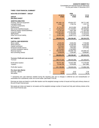 DANGOTE CEMENT PLC
Consolidated and separate financial statements
For the year ended 31 December 2013
55
THREE -YEAR FINANCIAL SUMMARY
NON IFRS STATEMENT – GROUP IFRS
31/12/13 31/12/12 1/1/12
GROUP N'000 N'000 N'000
BALANCE SHEET
ASSETS/LIABILITIES
Property, plant and equipment 581,465,116 478,091,577 397,711,067
Intangible assets 2,306,170 1,726,734 1,797,127
Long term investments 389 50
Prepayments 91,715,470 45,015,692 52,395,768
Net current (liabilities)/assets ** (15,463,975) (12,135,067) (49,196,828)
Deferred taxation assets/(liabilities) ** 19,128,300 8,941,306 (1,196,798)
Long term debts (124,850,394) (112,462,464) (116,766,429)
Staff gratuity (1,962,640) (1,743,676) (1,372,514)
Other non-current liability ** (2,245,166) (2,897,701) (1,557,069)
NET ASSETS ** 550,093,270 404,536,401 281,814,375
CAPITAL AND RESERVES
Share capital 8,520,254 8,520,254 7,745,685
Share premium 42,430,000 42,430,000 42,430,000
Capital contribution 2,876,642 2,876,642 2,876,642
Employee benefit reserve (465,792) (746,282) (473,946)
Currency translation reserve (4,752,664) (1,443,862) -
Revenue reserve ** 496,455,952 345,665,182 220,689,333
Non-controlling interest 5,028,878 7,234,467 8,546,661
** 550,093,270 404,536,401 281,814,375
Turnover, Profit and Loss account
Turnover 386,177,220 298,454,068 241,405,977
Profit before taxation 190,761,362 135,647,589 113,779,556
Taxation ** 10,436,726 9,376,645 (927,388)
Profit after taxation 201,198,088 145,024,234 112,852,168
Per share data (Naira):
Earnings - (Basic) ** 11.85 8.52 7.28
Net assets ** 32.28 23.74 18.19
** represents prior year balances restated during the reporting year due to changes in deferred tax and reclassification of
receivables from subsidiaries under non-current asset. (see Notes 14 & 29).
Earnings per share are based on profit after taxation and the weighted average number of issued and fully paid ordinary shares at
the end of each financial year.
Net assets per share are based on net assets and the weighted average number of issued and fully paid ordinary shares at the
end of each financial year.
 