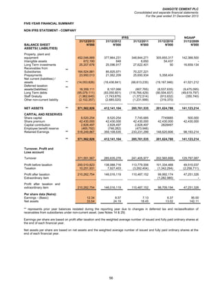 DANGOTE CEMENT PLC
Consolidated and separate financial statements
For the year ended 31 December 2013
56
FIVE-YEAR FINANCIAL SUMMARY
NON IFRS STATEMENT - COMPANY
IFRS NGAAP
31/12/2013 31/12/2012 31/12/2011 31/12/2010 31/12/2009
BALANCE SHEET N'000 N'000 N'000 N'000 N'000
ASSETS/( LIABILITIES)
Property, plant and
equipment 452,046,889 377,864,231 348,844,271 305,655,317 142,388,500
Intangible assets 672,190 848 8,650 54,437 -
Long Term investments 25,207,676 25,096,917 27,622,401 50 16,659,134
Receivables from
Subsidiaries
**
164,524,881 85,925,971 70,227,221
Prepayments 23,950,013 21,062,209 25,650,934 5,358,404
Net current (liabilities) /
assets ** (14,053,826) (18,436,841) (66,613,235) (19,167,946) 41,521,212
Deferred taxation
assets/(liabilities)
**
18,359,111 8,107,066 (607,765) (8,537,635) (9,475,095)
Long Term debts (95,079,111) (83,050,601) (116,766,429) (80,504,837) (49,619,797)
Staff Gratuity (1,962,640) (1,743,676) (1,372,514) (913,632) (350,740)
Other non-current liability (2,102,357) (2,685,020) (1,231,999) (319,370)
NET ASSETS ** 571,562,826 412,141,104 285,761,535 201,624,788 141,123,214
CAPITAL AND RESERVES
Share capital 8,520,254 8,520,254 7,745,685 7745685 500,000
Share premium 42,430,000 42,430,000 42,430,000 42,430,000 42,430,000
Capital contribution 2,828,497 2,828,497 2,828,497 2828497
Employee benefit reserve (465,792) (746,282) (473,946)
Retained Earnings ** 518,249,867 359,108,635 233,231,299 148,620,606 98,193,214
** 571,562,826 412,141,104 285,761,535 201,624,788 141,123,214
Turnover, Profit and
Loss account
Turnover 371,551,567 285,635,278 241,405,977 202,565,699 129,797,087
Profit before taxation 200,010,823 138,088,716 113,779,556 101,334,468 49,510,037
Taxation 10,251,931 7,927,403 (3,292,404) (1,342,294) (2,258,711)
Profit after taxation 210,262,754 146,016,119 110,487,152 99,992,174 47,251,326
Extraordinary item (1,282,980) -
Profit after taxation and
extraordinary item 210,262,754 146,016,119 110,487,152 98,709,194 47,251,326
Per share data (Naira):
Earnings - (Basic) 12.34 8.57 7.13 6.37 95.00
Net assets 33.54 24.19 18.45 13.02 142.11
** represents prior year balances restated during the reporting year due to changes in deferred tax and reclassification of
receivables from subsidiaries under non-current asset. (see Notes 14 & 29)
Earnings per share are based on profit after taxation and the weighted average number of issued and fully paid ordinary shares at
the end of each financial year.
Net assets per share are based on net assets and the weighted average number of issued and fully paid ordinary shares at the
end of each financial year.
 