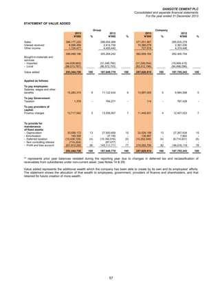 DANGOTE CEMENT PLC
Consolidated and separate financial statements
For the year ended 31 December 2013
57
STATEMENT OF VALUE ADDED
Group Company
2013 2012 2013 2012
N'000 % N'000 % N'000 % N'000 %
Sales 386,177,220 298,454,068 371,551,567 285,635,278
Interest received 8,596,499 2,414,734 10,380,078 2,391,030
Other income 1,724,477 4,400,440 727,519 4,374,446
396,498,196 305,269,242 382,659,164 292,400,754
Bought-in-materials and
services:
- Imported (44,639,683) (31,046,760) (31,526,054) (19,949,415)
- Local (98,513,787) (86,572,703) (93,512,196) (84,696,096)
Value added 253,344,726 100 187,649,779 100 257,620,914 100 187,755,243 100
Applied as follows:
To pay employees:
Salaries, wages and other
benefits 15,260,315 6 11,122,434 6 13,997,005 5 9,984,068 5
To pay Government:
Taxation 1,379 - 784,271 - 114 - 787,428 -
To pay providers of
capital:
Finance charges 13,717,542 5 13,258,957 7 11,448,931 4 12,407,023 7
To provide for
maintenance
of fixed assets:
- Depreciation 33,556,172 13 27,593,659 15 32,028,158 13 27,267,634 15
- Amortization 149,335 - 27,140 - 136,997 - 7,802 -
- Deferred taxation (10,438,105) (4) (10,160,916) (5) (10,252,045) (4) (8,714,831) (5)
- Non controlling interest (714,204) - (87,477) - - - - -
- Profit and loss account 201,912,292 80 145,111,711 77 210,262,754 82 146,016,119 78
253,344,726 100 187,649,779 100 257,620,914 100 187,755,243 100
** represents prior year balances restated during the reporting year due to changes in deferred tax and reclassification of
receivables from subsidiaries under non-current asset. (see Notes 14 & 29)
Value added represents the additional wealth which the company has been able to create by its own and its employees' efforts.
The statement shows the allocation of that wealth to employees, government, providers of finance and shareholders, and that
retained for future creation of more wealth.
 